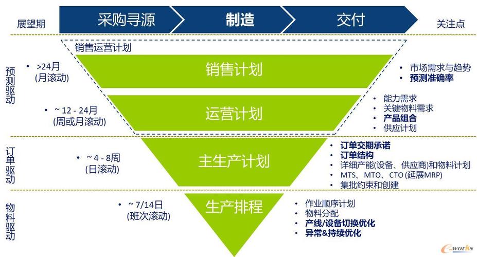 达索系统delmia供应链一体化计划与优化_scm及物流_管理信息化_文章_e