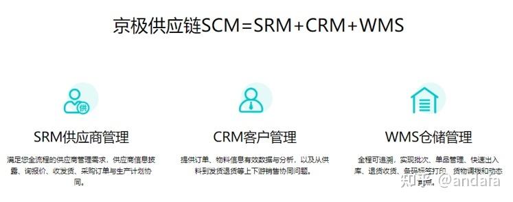 供应链scm=wms srm crm,其中wms仓库管理软件是专门针对企业仓库或