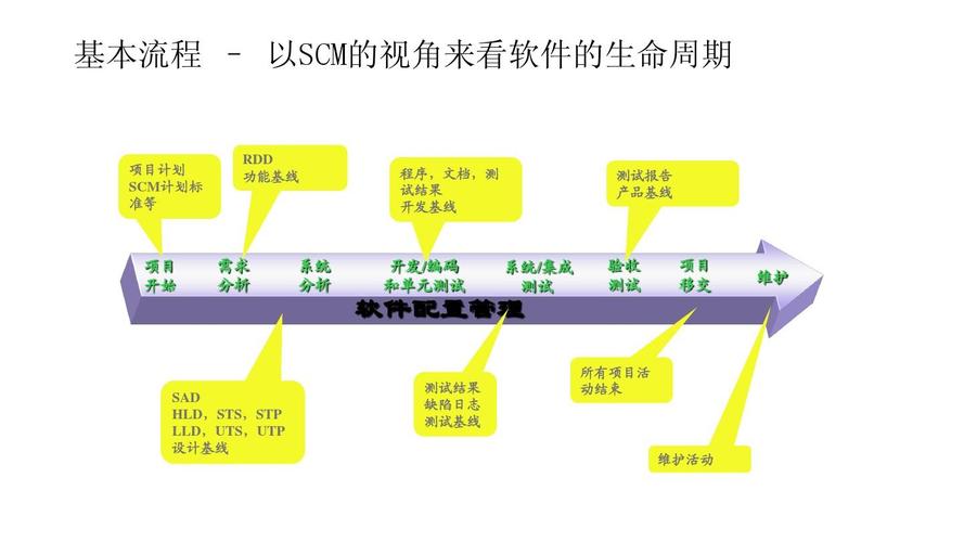 生产/经营管理 scm 基础知识ppt 基本流程 – 以scm的视角来看软件的