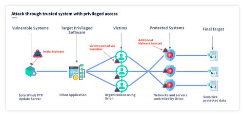 供应链攻击 保护软件供应链的 6 个步骤