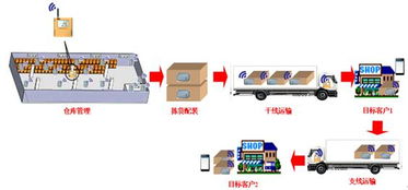 rfid方案 提供rfid解决方案,电子标签 物流解决方案 制造解决方案,交通 资产管理 防伪等rfid解决方案 rfid解决方案中心