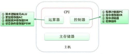 计算机硬件基础知识 计算机结构 软考