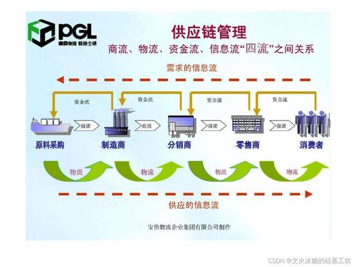 目标系统 纵向分层 企业信息化的呈现形态 常见企业信息化软件系统 供应链管理